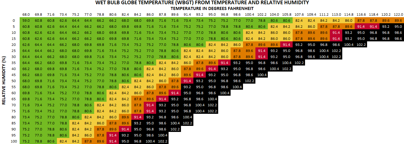 WBGT Index Chart
