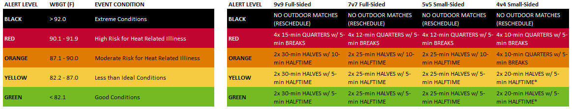 WBGT Guidelines Table